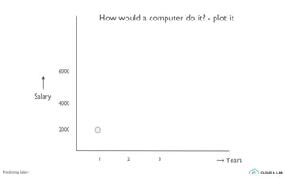 Predicting Salary
1 2 3
2000
4000
6000
How would a computer do it? - plot it
→ Years
Salary
 