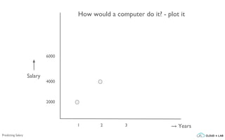 Predicting Salary
1 2 3
2000
4000
6000
How would a computer do it? - plot it
→ Years
Salary
 