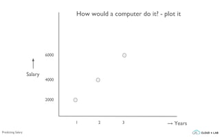 Predicting Salary
1 2 3
2000
4000
6000
How would a computer do it? - plot it
→ Years
Salary
 