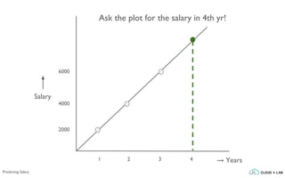 1 2 3
2000
4000
6000
4
Ask the plot for the salary in 4th yr!
Predicting Salary
→ Years
Salary
 