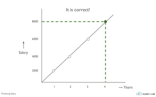 Predicting Salary
1 2 3
2000
4000
6000
8000
4
It is correct!
→ Years
Salary
 