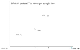 1 2 3
2010
3980
6020
Life isn't perfect! You never get straight line!
Predicting Salary
 