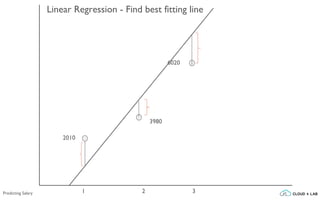 2010
3980
6020
Linear Regression - Find best fitting line
1 2 3Predicting Salary
 