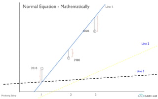 2010
3980
6020
Line 1
Line 2
Line 3
Normal Equation - Mathematically
Predicting Salary 1 2 3
 