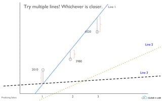Line 1Try multiple lines! Whichever is closer.
2010
3980
6020
Line 2
Line 3
Predicting Salary 1 2 3
 