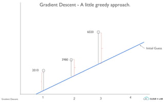 1 2 3 4
2010
3980
6020
Initial Guess
Gradient Descent - A little greedy approach.
Gradient Descent
 