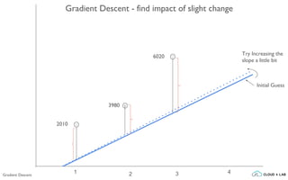1 2 3 4
2010
3980
6020
Initial Guess
Try Increasing the
slope a little bit
Gradient Descent - find impact of slight change
Gradient Descent
 