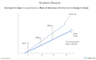Gradient Descent
Increase in slope is proportional to Rate of decrease of error w.r.t change in slope
Gradient Descent
1 2 3 4
2010
3980
6020
Initial
Guess
Try Increasing the
slope a little bit
Next line
 