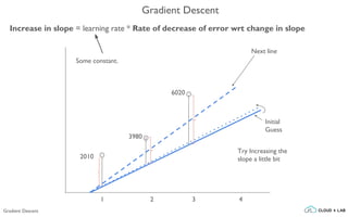 Gradient Descent
Increase in slope = learning rate * Rate of decrease of error wrt change in slope
Some constant.
Gradient Descent
1 2 3 4
2010
3980
6020
Initial
Guess
Try Increasing the
slope a little bit
Next line
 