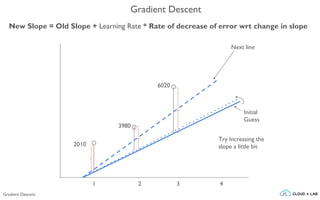 1 2 3 4
2010
3980
6020
Initial
Guess
Try Increasing the
slope a little bit
Next line
Gradient Descent
New Slope = Old Slope + Learning Rate * Rate of decrease of error wrt change in slope
Gradient Descent
 