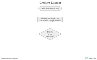 Increase the slope a bit
& Calculate change in error
Start with random line
Did the
error
decrease?
Gradient Descent
Gradient Descent > Flowchart
 