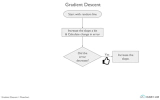 Increase the slope a bit
& Calculate change in error
Start with random line
Did the
error
decrease?
Increase the
slope.
Yes
Gradient Descent
Gradient Descent > Flowchart
 