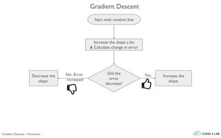 Increase the slope a bit
& Calculate change in error
Start with random line
Did the
error
decrease?
Decrease the
slope.
No. Error
increased
Increase the
slope.
Yes
Gradient Descent
Gradient Descent > Flowchart
 