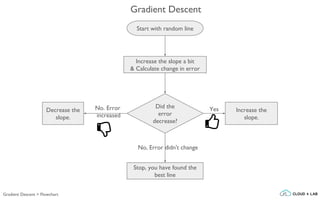 Increase the slope a bit
& Calculate change in error
Start with random line
Did the
error
decrease?
Decrease the
slope.
Stop, you have found the
best line
No. Error
increased
Increase the
slope.
Yes
No, Error didn't change
Gradient Descent
Gradient Descent > Flowchart
 