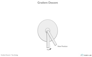 Gradient Descent
New Position
Gradient Descent > Tap Analogy
 