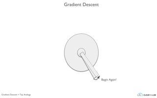 Gradient Descent
Begin Again!
Gradient Descent > Tap Analogy
 