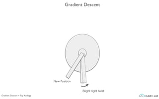 Gradient Descent
New Position
Slight right twist
Gradient Descent > Tap Analogy
 