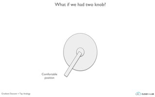 What if we had two knob?
Comfortable
position
Gradient Descent > Tap Analogy
 