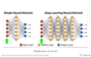 Multiple layers of neurons
Deep Learning > Simple Neural Network (ANN) > Deep Learning Neural Network (DNN)
 