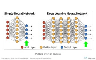Multiple layers of neurons
Deep Learning > Simple Neural Network (ANN) > Deep Learning Neural Network (DNN)
 