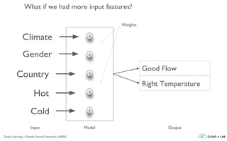 What if we had more input features?
Hot
Cold
Good Flow
Right Temperature
Model
Weights
Input Output
Country
Gender
Climate
Deep Learning > Simple Neural Network (ANN)
 