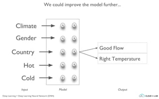We could improve the model further...
Hot
Cold
Good Flow
Right Temperature
ModelInput Output
Country
Gender
Climate
Deep Learning > Deep Learning Neural Network (DNN)
 