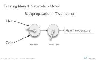 Training Neural Networks - How?
Backpropagation - Two neuron
Hot
Cold
Right Temperature
First Knob Second Knob
Deep Learning > Training Neural Network > Backpropagation
 