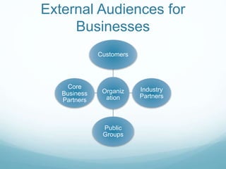 External Audiences for
Businesses
Organiz
ation
Customers
Industry
Partners
Public
Groups
Core
Business
Partners
 