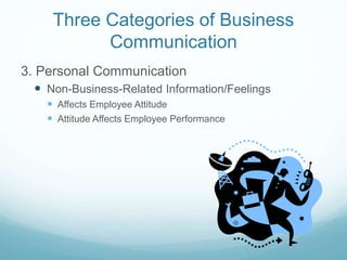 Three Categories of Business
Communication
3. Personal Communication
 Non-Business-Related Information/Feelings
 Affects Employee Attitude
 Attitude Affects Employee Performance
 