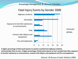Knowledge Management & Security Solutions
Fatal Injury Events by Gender 2008
0 5 10 15 20 25 30
Fire and explosions
Contact with objects and
equipment
Falls
Exposure to harmful substances
or environments
Homicides
Highway incidents
Female
Male
(Source: US Bureau of Labor Statistics 2009)
A higher percentage of fatal work injuries to women resulted from highway incidents
and homicides than to men. A higher percentage of fatal work injuries to men resulted from falls, exposure
to harmful substances or environments, contacts with objects and equipment and fire and explosions.
 
