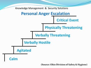 Personal Anger Escalation
Calm
Agitated
Verbally Hostile
Verbally Threatening
Physically Threatening
Critical Event
(Source: Ohio Division of Safety & Hygiene)
Knowledge Management & Security Solutions
 