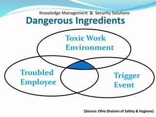 Dangerous Ingredients
Toxic Work
Environment
Troubled
Employee
Trigger
Event
Knowledge Management & Security Solutions
(Source: Ohio Division of Safety & Hygiene)
 