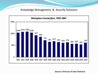 Knowledge Management & Security Solutions
(Source: US Bureau of Labor Statistics)
 