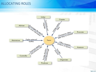 Understanding work team | PPT