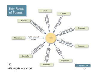 Key Roles
Key Roles
of Teams
of Teams




© 2005 Prentice Hall Inc.          9–
                            E X H I B I T 9–4
                             E X H I B I T 9–4
All rights reserved.               13
 