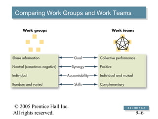 Comparing Work Groups and Work Teams
Comparing Work Groups and Work Teams




© 2005 Prentice Hall Inc.         E X H I B I T 9–1
                                   E X H I B I T 9–1
All rights reserved.                     9–6
 