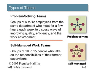 Types of Teams
Types of Teams

 Problem-Solving Teams
 Groups of 5 to 12 employees from the
 same department who meet for a few
 hours each week to discuss ways of
 improving quality, efficiency, and the
 work environment.

 Self-Managed Work Teams
 Groups of 10 to 15 people who take
 on the responsibilities of their former
 supervisors.
© 2005 Prentice Hall Inc.
All rights reserved.                       9–7
 