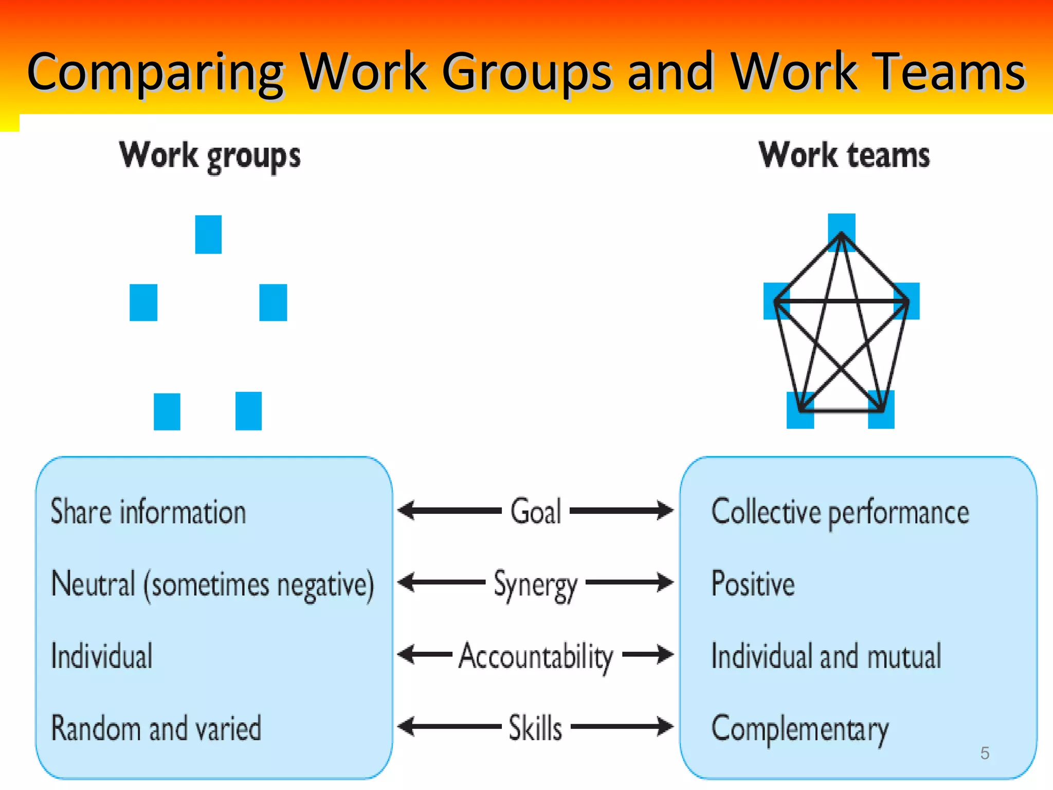 Comparing Work Groups and Work Teams

5

 