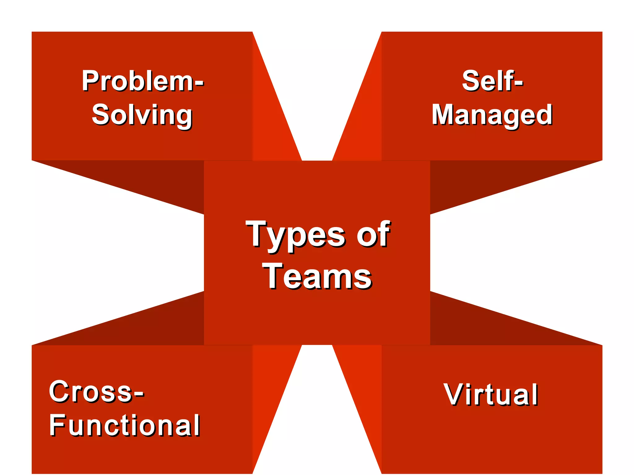 ProblemSolving

SelfManaged

Types of
Teams
CrossFunctional
11/18/13

Virtual
6

 