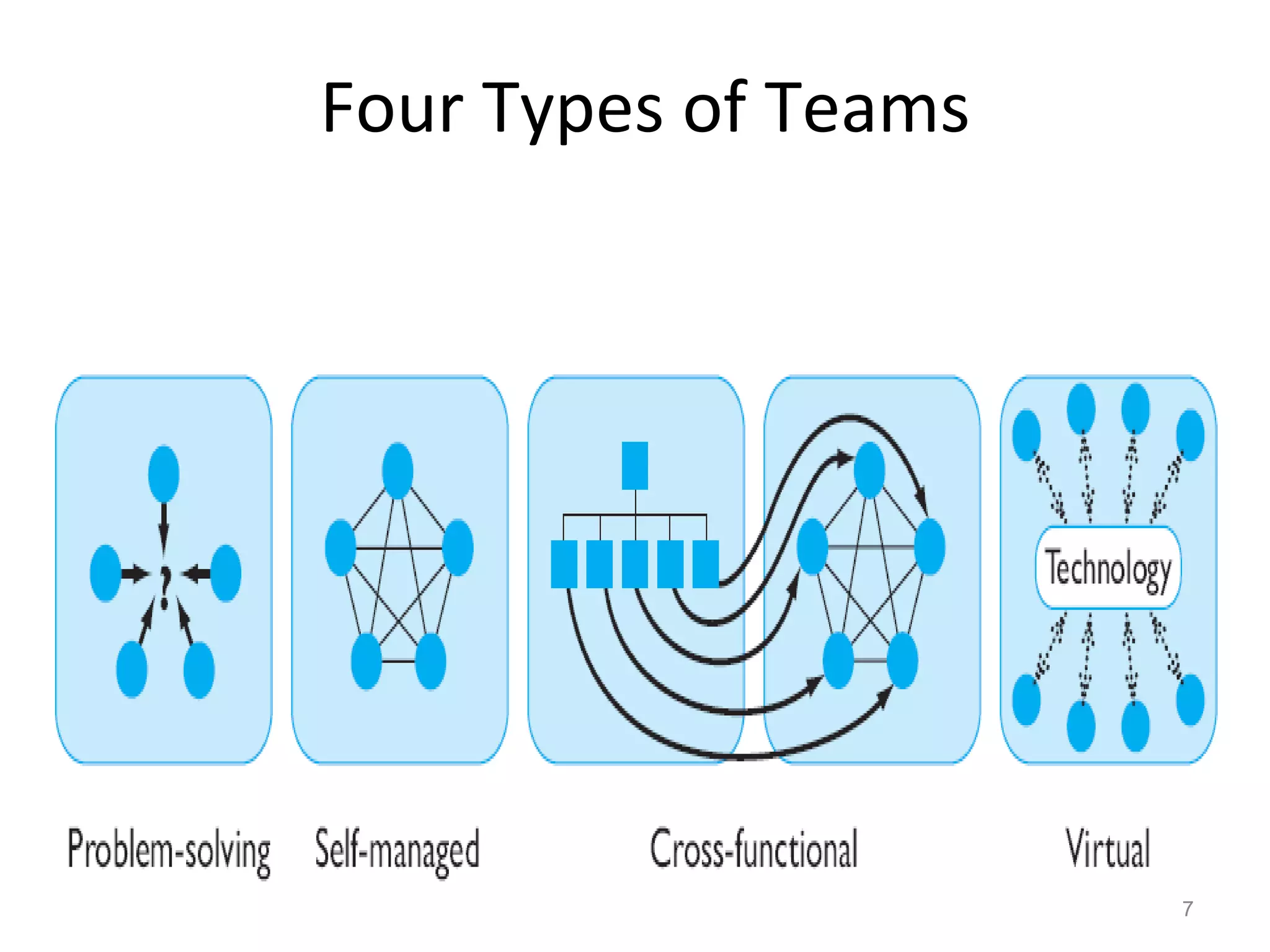 Four Types of Teams

7

 
