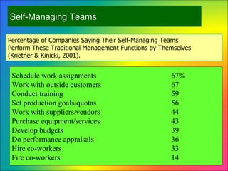 9– Self-Managing Teams Percentage of Companies Saying Their Self-Managing Teams  Perform These Traditional Management Functions by Themselves  (Krietner & Kinicki, 2001). Schedule work assignments 67% Work with outside customers 67 Conduct training 59 Set production goals/quotas 56 Work with suppliers/vendors 44 Purchase equipment/services 43 Develop budgets 39 Do performance appraisals 36 Hire co-workers 33 Fire co-workers 14 