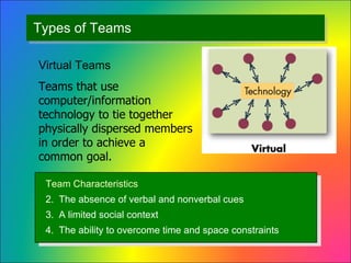 Types of Teams Team Characteristics The absence of verbal and nonverbal cues A limited social context The ability to overcome time and space constraints Virtual Teams Teams that use computer/information technology to tie together physically dispersed members in order to achieve a common goal. 