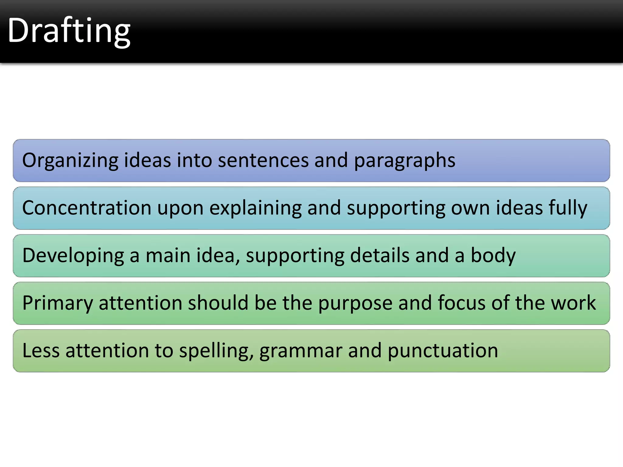 Drafting
Organizing ideas into sentences and paragraphs
Concentration upon explaining and supporting own ideas fully
Developing a main idea, supporting details and a body
Primary attention should be the purpose and focus of the work
Less attention to spelling, grammar and punctuation
 