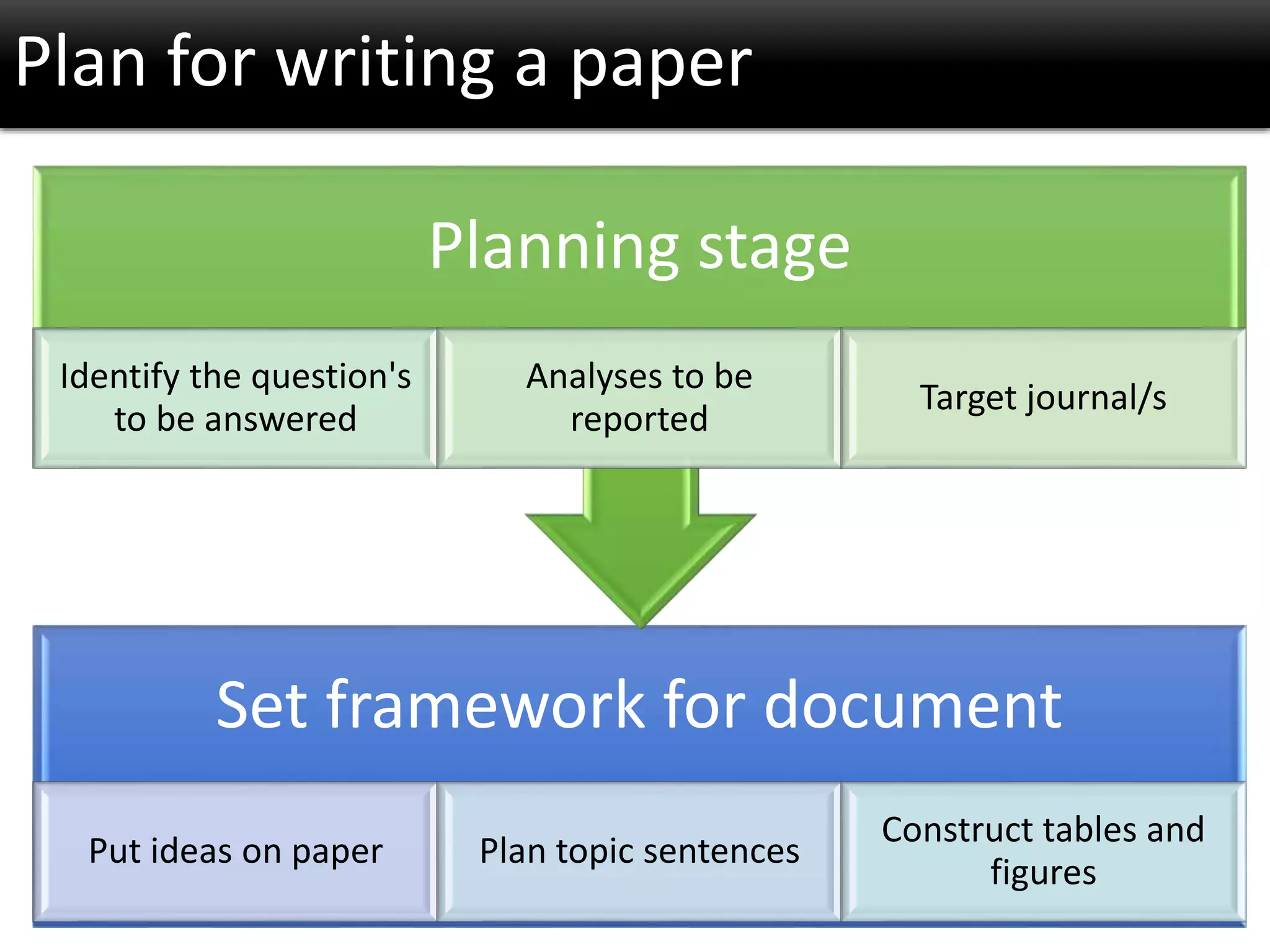 Plan for writing a paper
Set framework for document
Put ideas on paper Plan topic sentences
Construct tables and
figures
Planning stage
Identify the question's
to be answered
Analyses to be
reported
Target journal/s
 