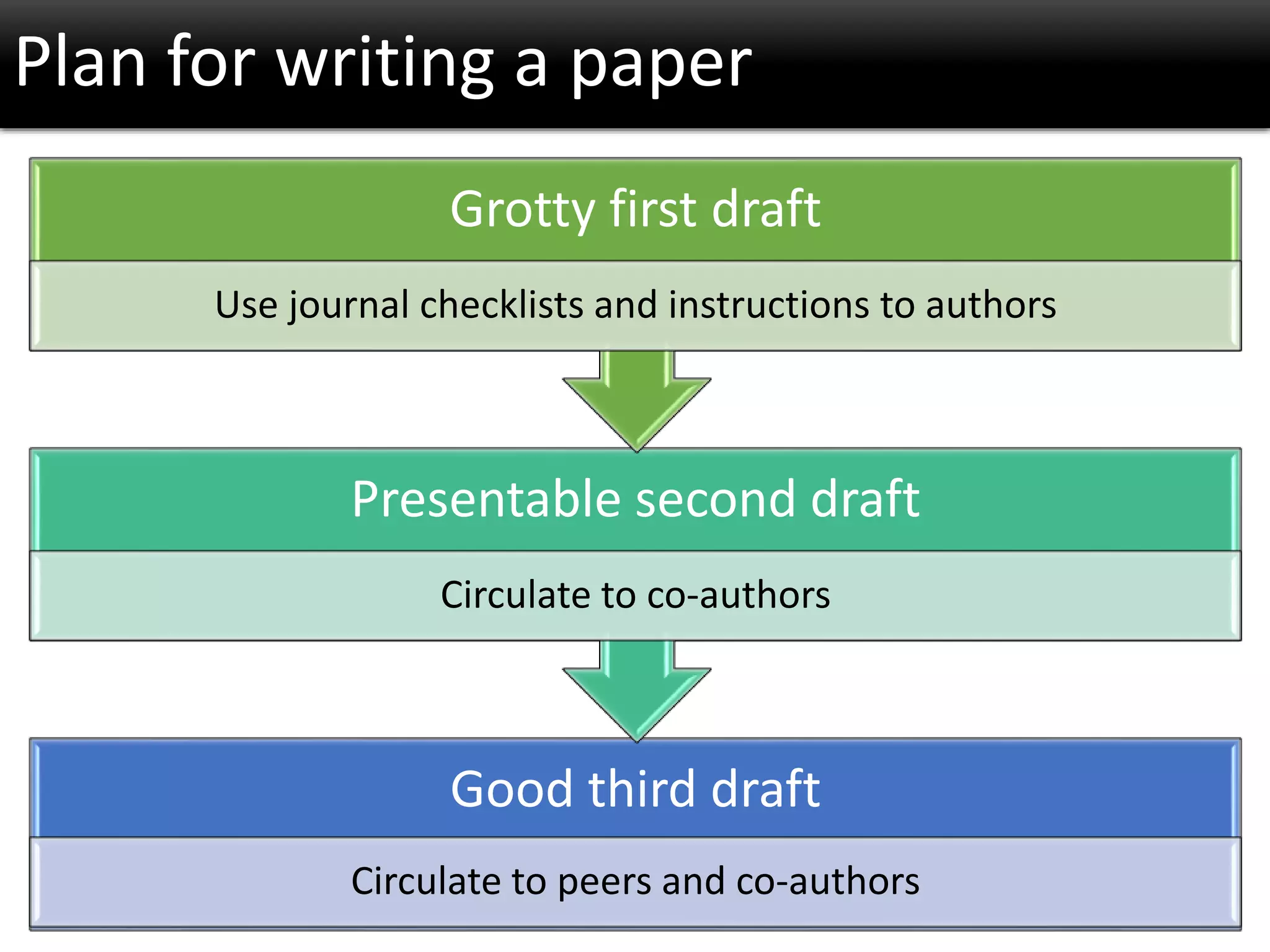 Good third draft
Circulate to peers and co-authors
Presentable second draft
Circulate to co-authors
Grotty first draft
Use journal checklists and instructions to authors
Plan for writing a paper
 