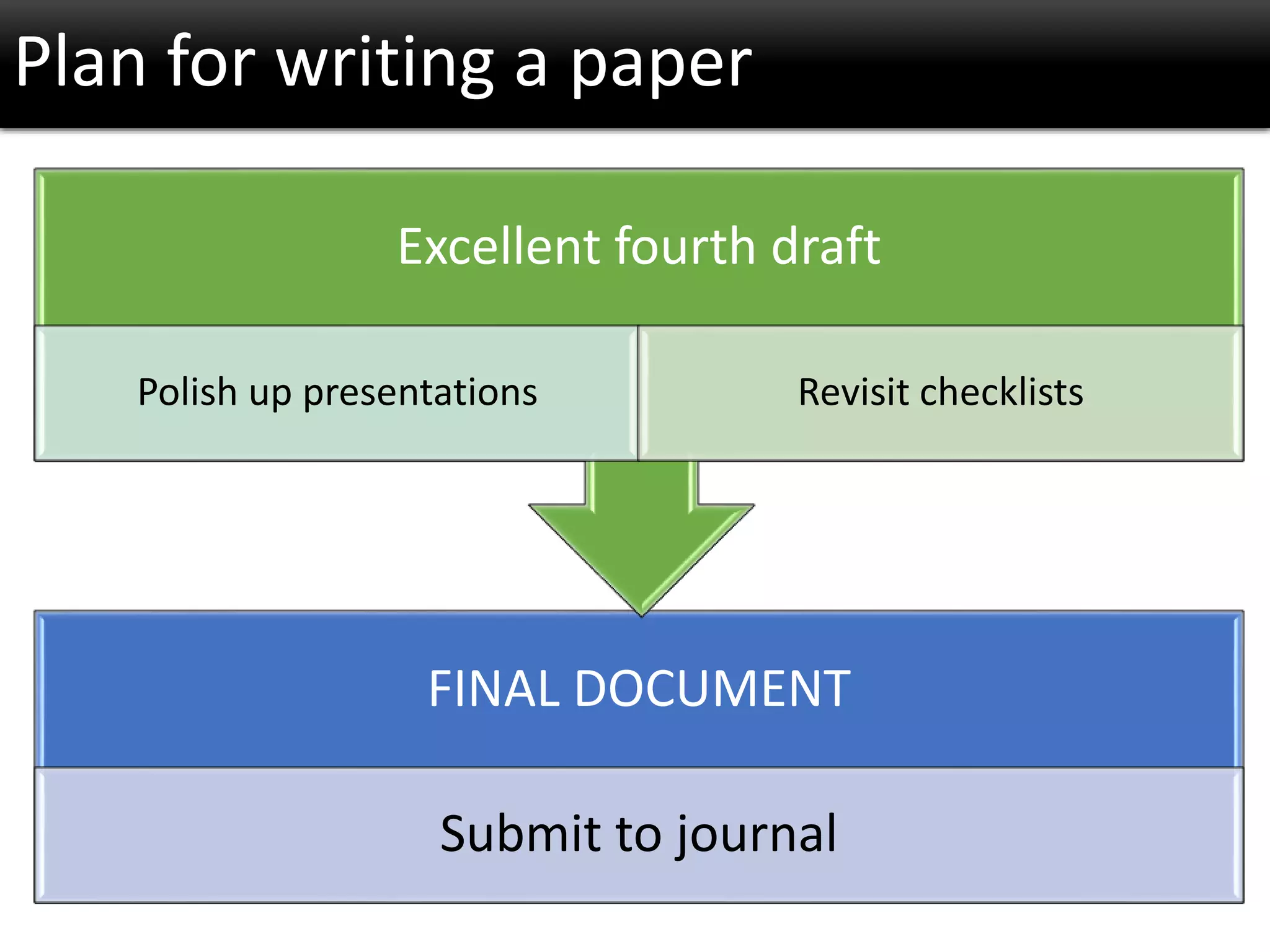 FINAL DOCUMENT
Submit to journal
Excellent fourth draft
Polish up presentations Revisit checklists
Plan for writing a paper
 