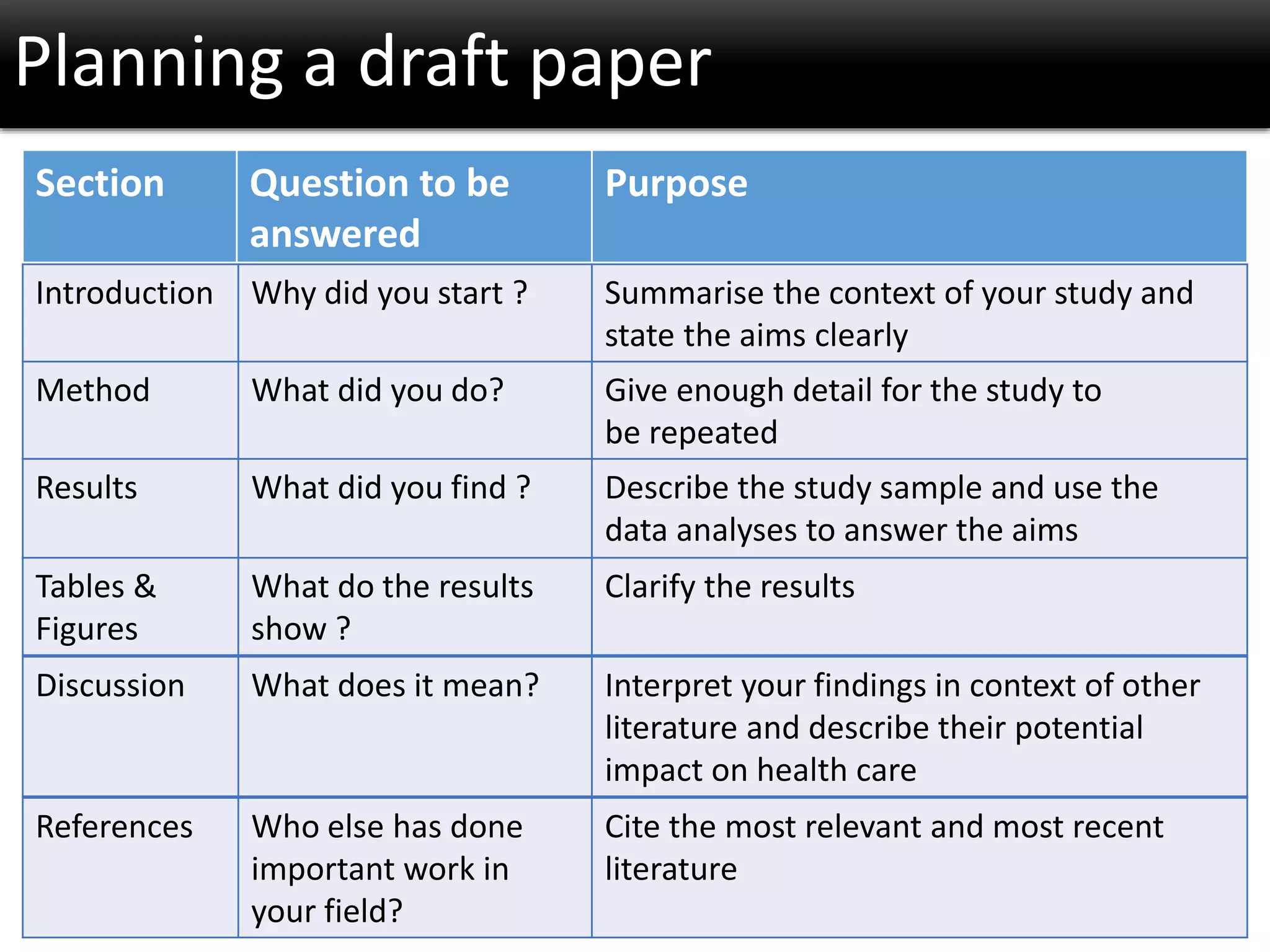 Planning a draft paper
Section Question to be
answered
Purpose
Introduction Why did you start ? Summarise the context of your study and
state the aims clearly
Method What did you do? Give enough detail for the study to
be repeated
Results What did you find ? Describe the study sample and use the
data analyses to answer the aims
Tables &
Figures
What do the results
show ?
Clarify the results
Discussion What does it mean? Interpret your findings in context of other
literature and describe their potential
impact on health care
References Who else has done
important work in
your field?
Cite the most relevant and most recent
literature
 