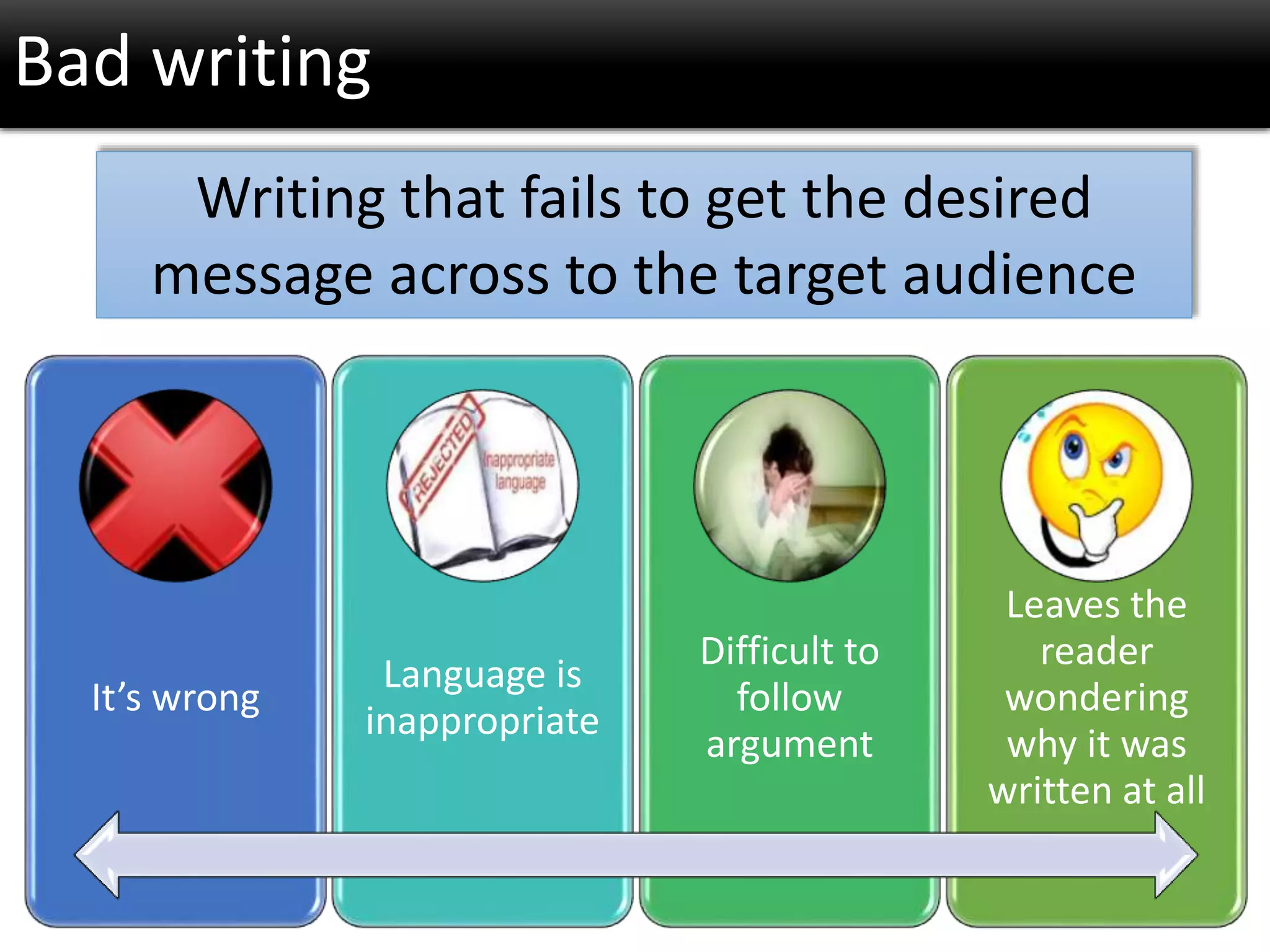 Writing that fails to get the desired
message across to the target audience
Bad writing
It’s wrong
Language is
inappropriate
Difficult to
follow
argument
Leaves the
reader
wondering
why it was
written at all
 