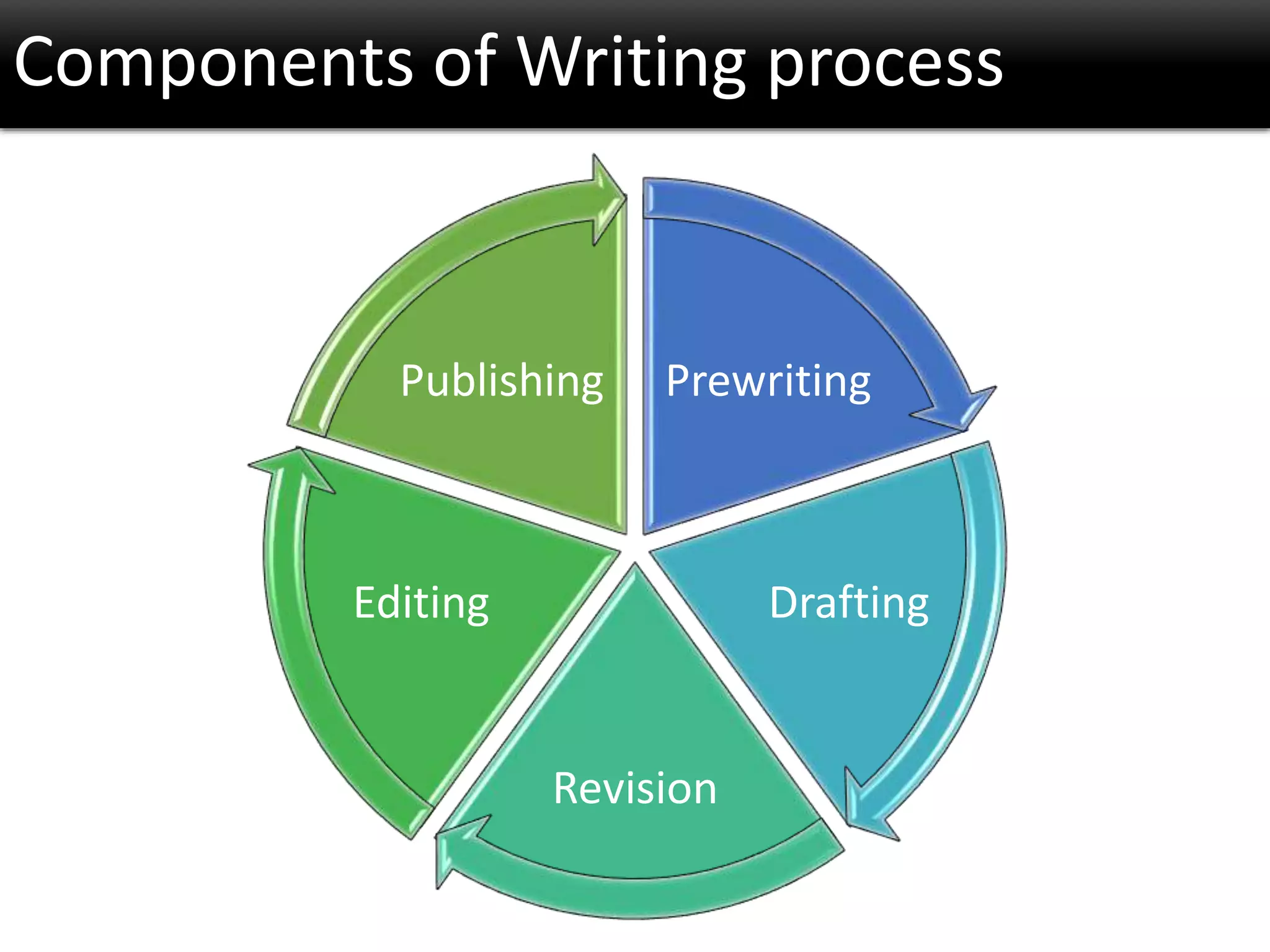 Prewriting
Drafting
Revision
Editing
Publishing
Components of Writing process
 