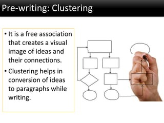 Pre-writing: Clustering
• It is a free association
that creates a visual
image of ideas and
their connections.
• Clustering helps in
conversion of ideas
to paragraphs while
writing.
 